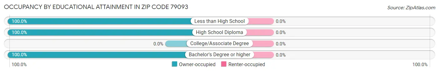 Occupancy by Educational Attainment in Zip Code 79093