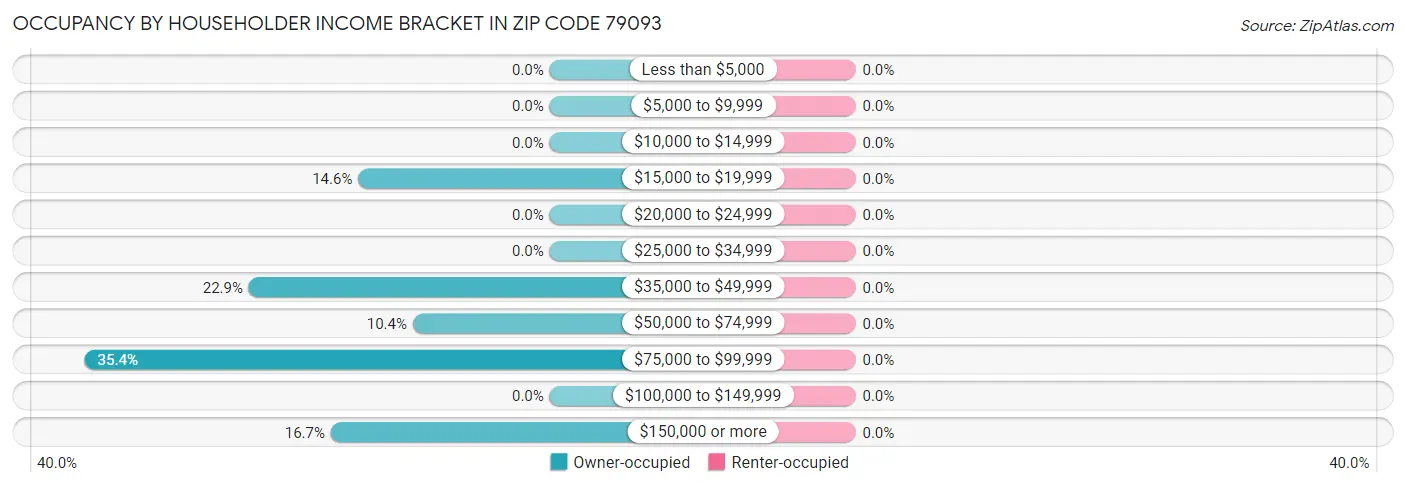 Occupancy by Householder Income Bracket in Zip Code 79093