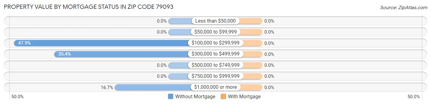 Property Value by Mortgage Status in Zip Code 79093