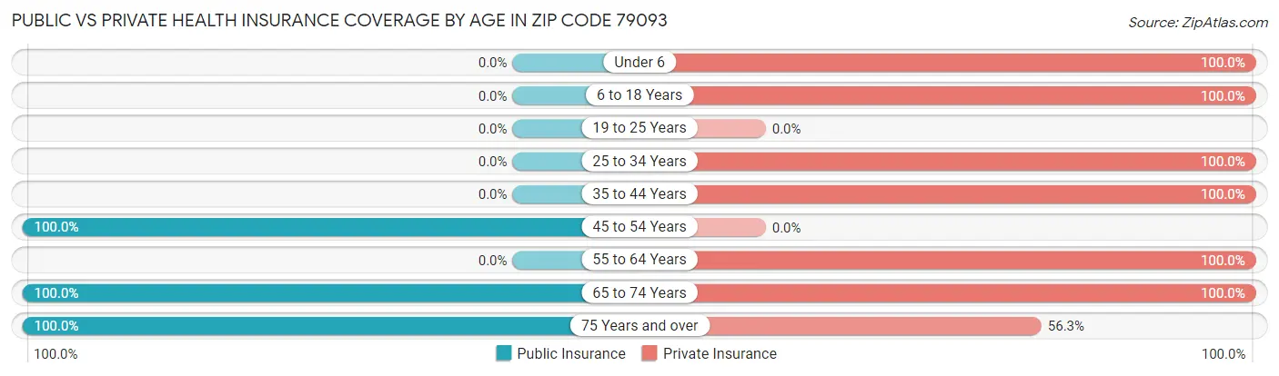 Public vs Private Health Insurance Coverage by Age in Zip Code 79093