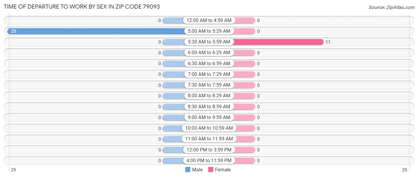 Time of Departure to Work by Sex in Zip Code 79093