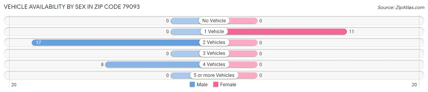 Vehicle Availability by Sex in Zip Code 79093