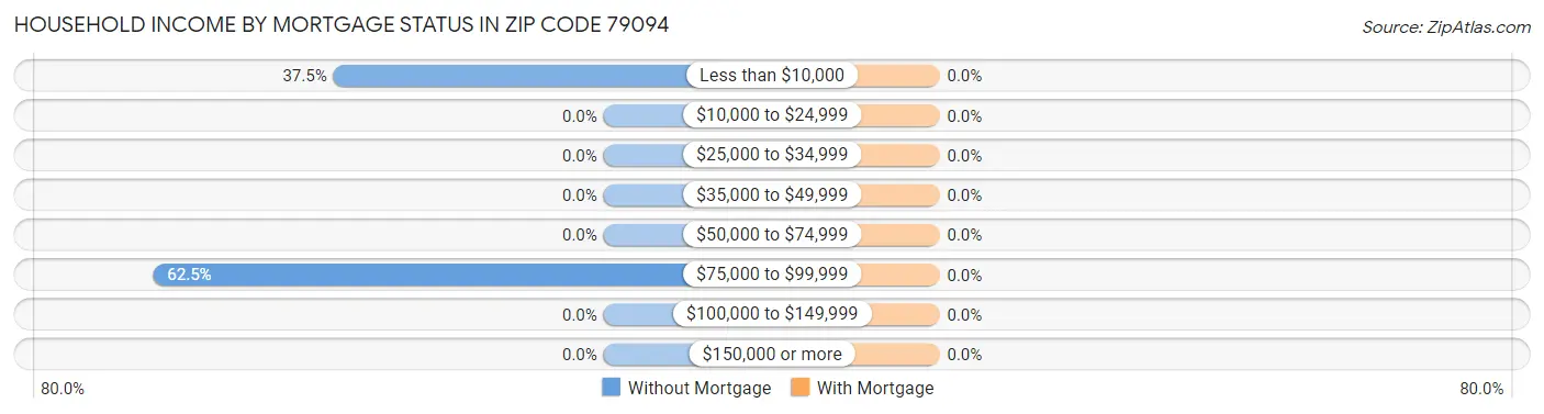 Household Income by Mortgage Status in Zip Code 79094