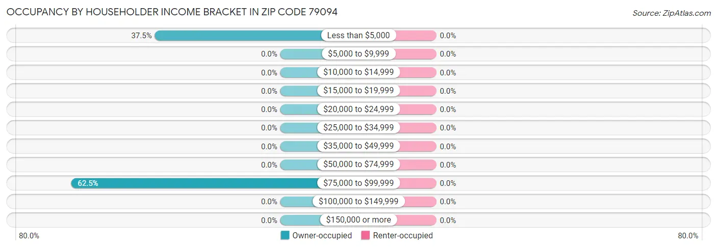 Occupancy by Householder Income Bracket in Zip Code 79094