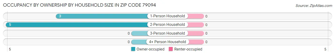 Occupancy by Ownership by Household Size in Zip Code 79094