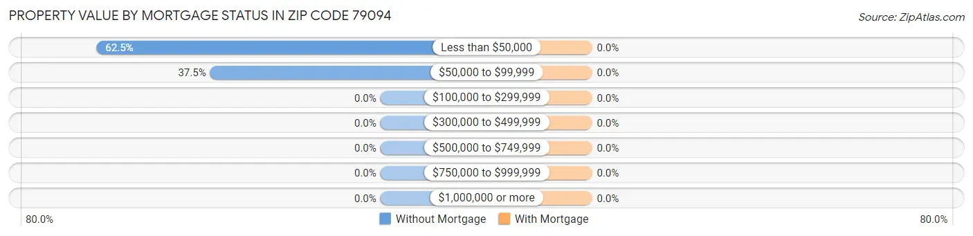 Property Value by Mortgage Status in Zip Code 79094