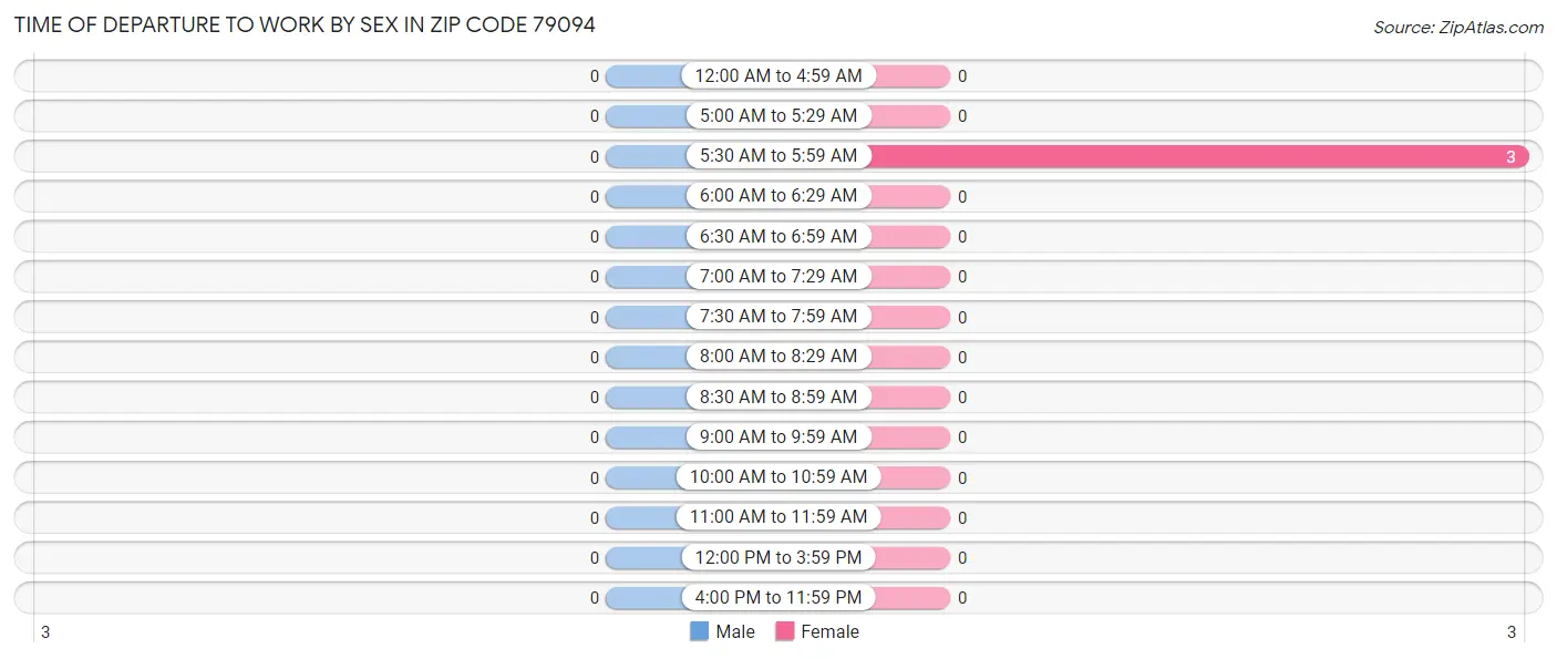 Time of Departure to Work by Sex in Zip Code 79094