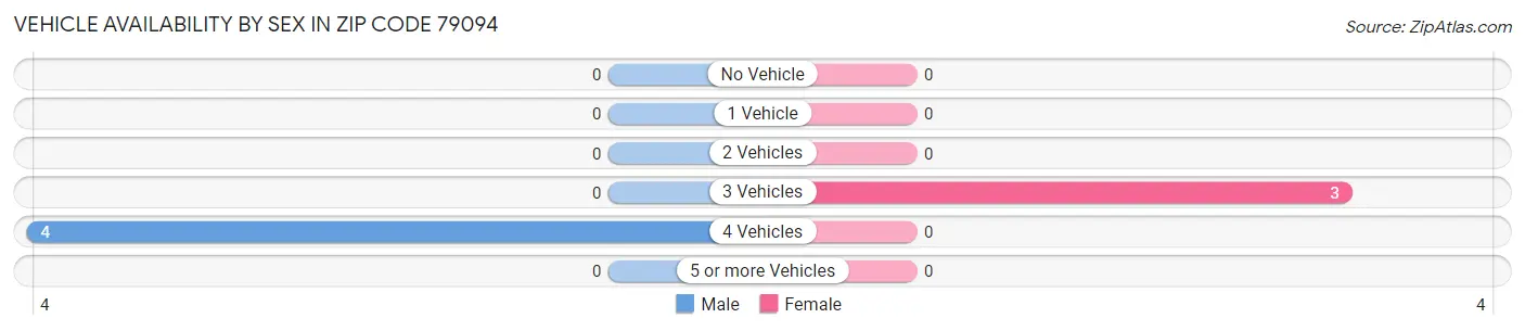 Vehicle Availability by Sex in Zip Code 79094