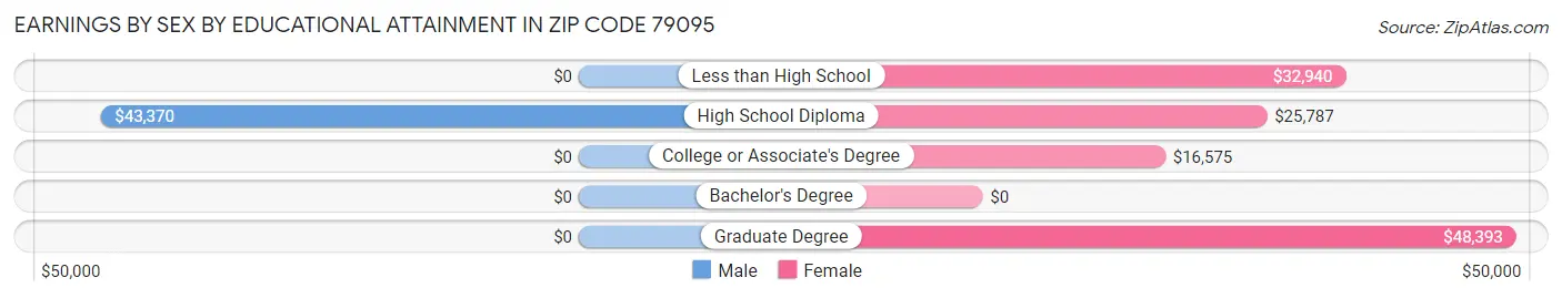 Earnings by Sex by Educational Attainment in Zip Code 79095