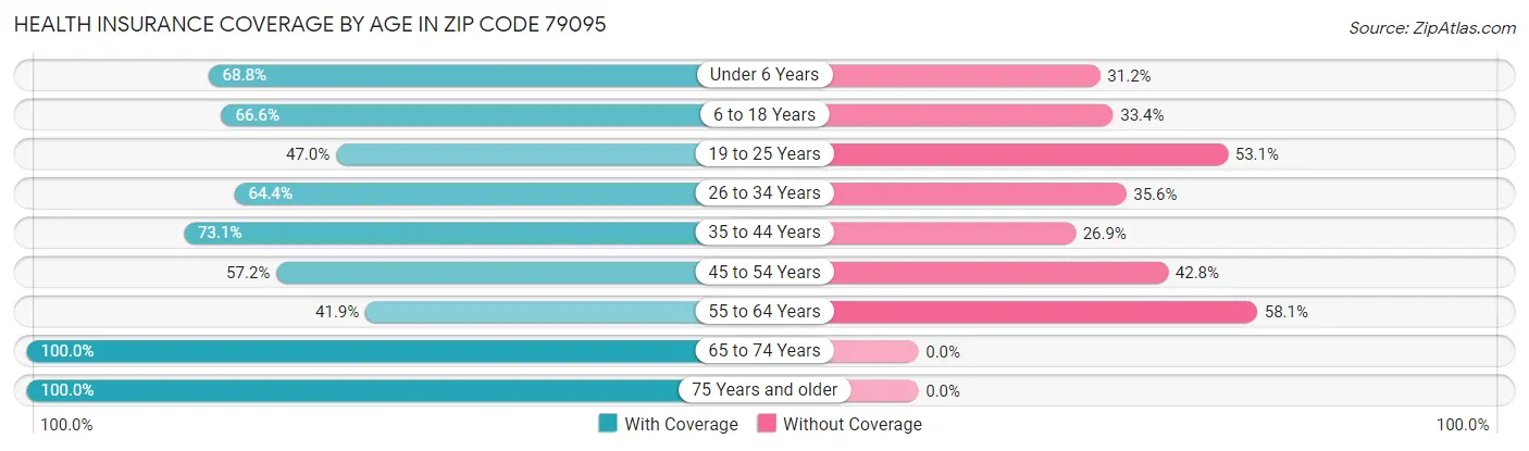 Health Insurance Coverage by Age in Zip Code 79095