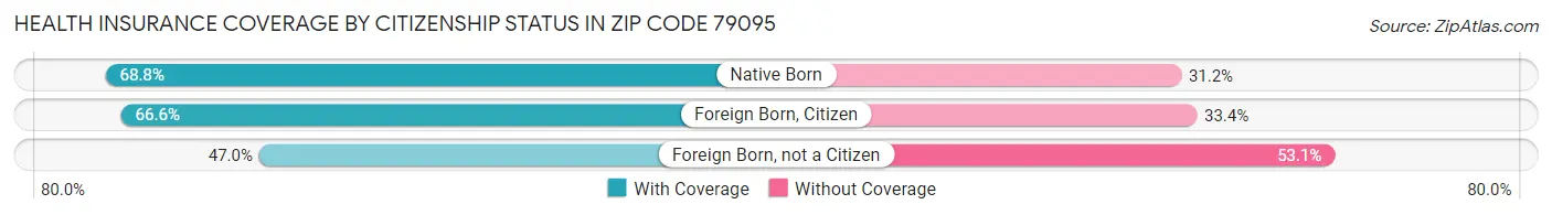 Health Insurance Coverage by Citizenship Status in Zip Code 79095