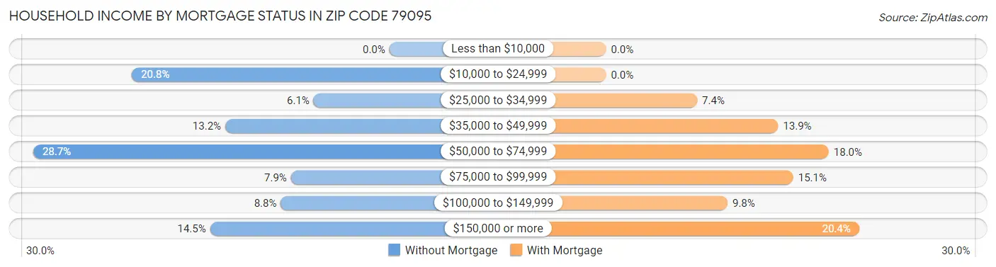 Household Income by Mortgage Status in Zip Code 79095