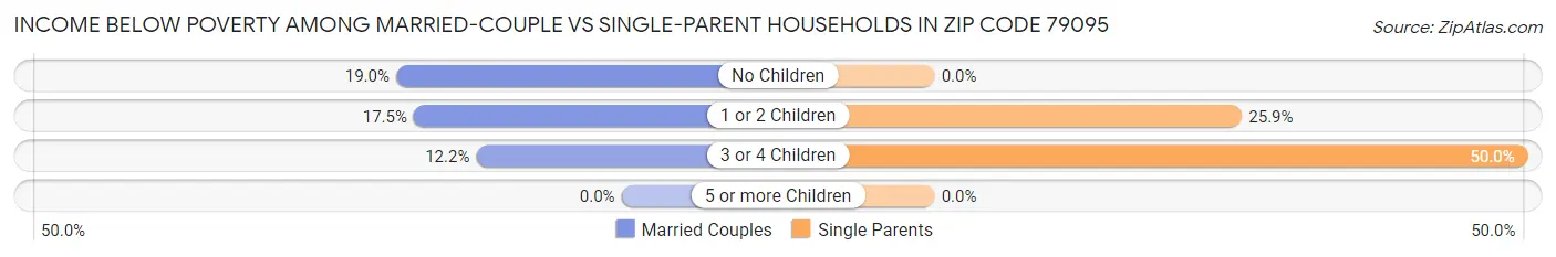 Income Below Poverty Among Married-Couple vs Single-Parent Households in Zip Code 79095