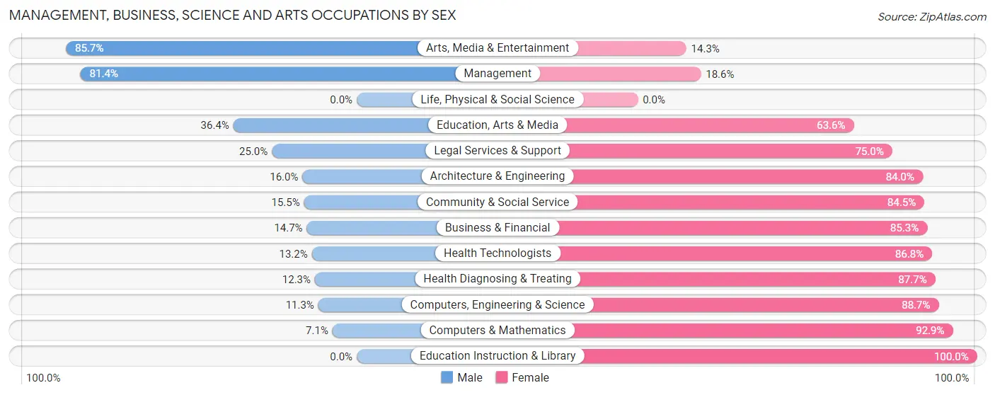 Management, Business, Science and Arts Occupations by Sex in Zip Code 79095