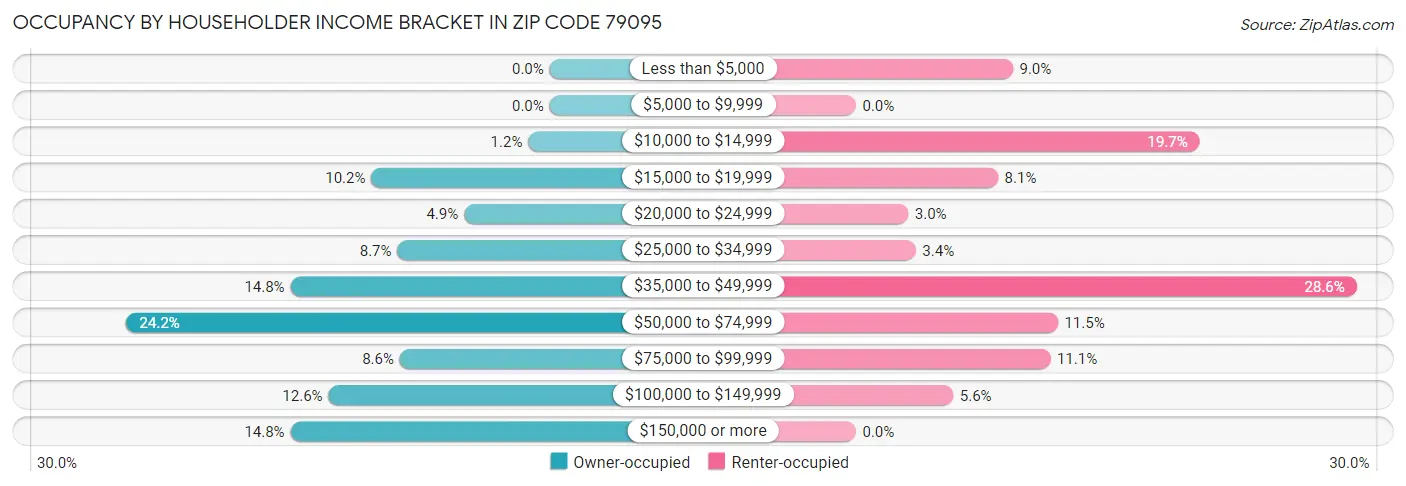 Occupancy by Householder Income Bracket in Zip Code 79095