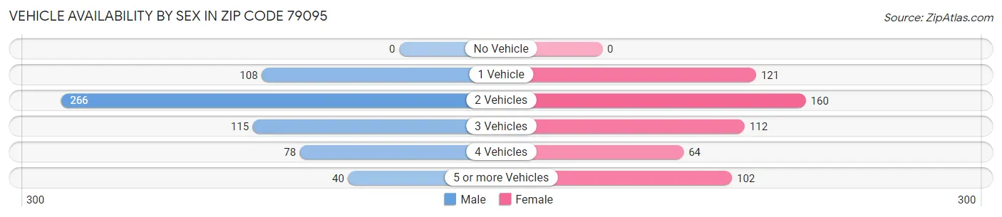 Vehicle Availability by Sex in Zip Code 79095