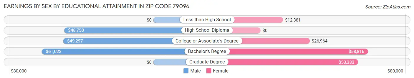 Earnings by Sex by Educational Attainment in Zip Code 79096