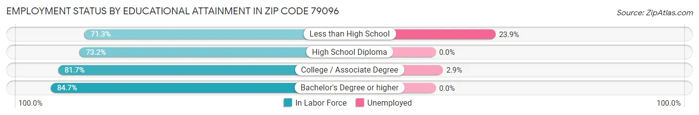 Employment Status by Educational Attainment in Zip Code 79096