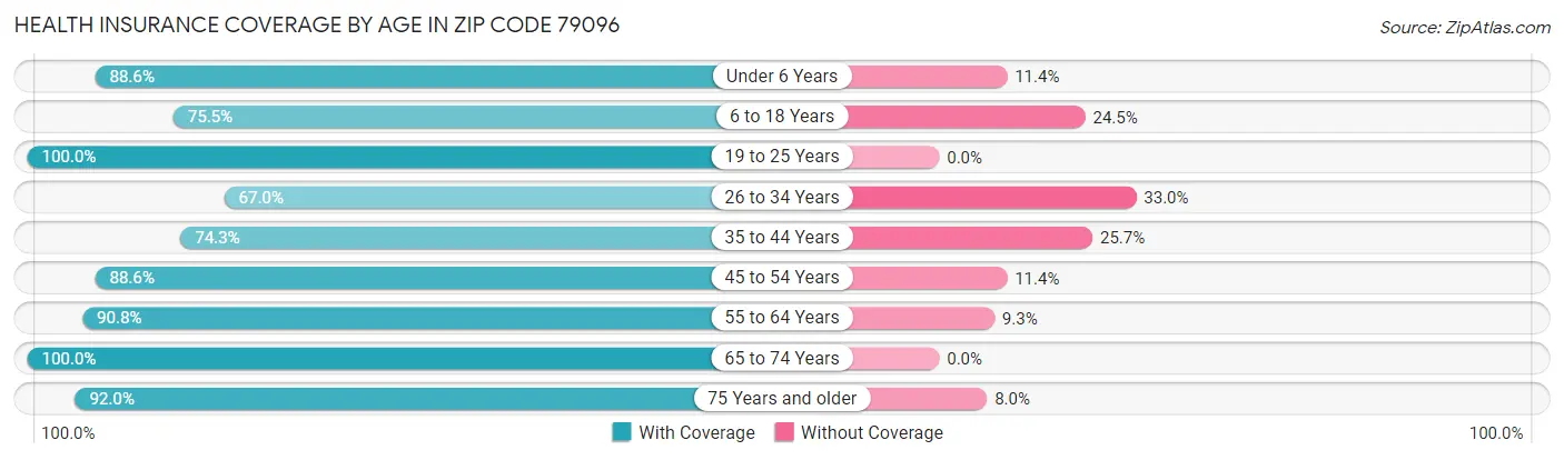 Health Insurance Coverage by Age in Zip Code 79096