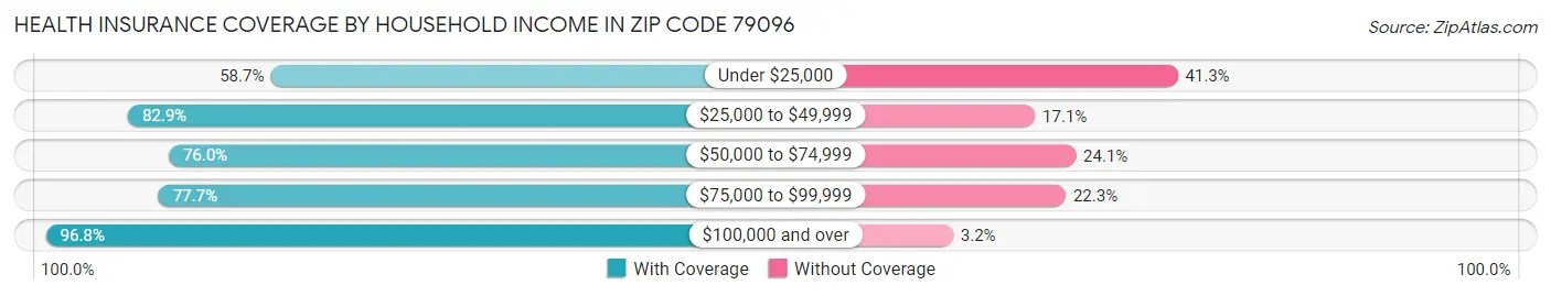Health Insurance Coverage by Household Income in Zip Code 79096