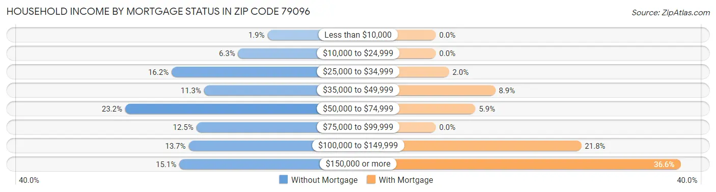 Household Income by Mortgage Status in Zip Code 79096