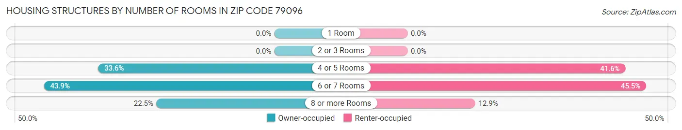 Housing Structures by Number of Rooms in Zip Code 79096