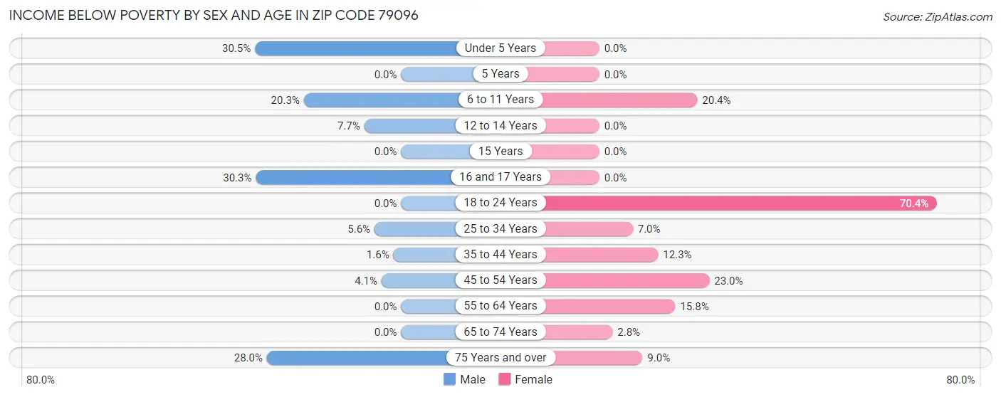 Income Below Poverty by Sex and Age in Zip Code 79096