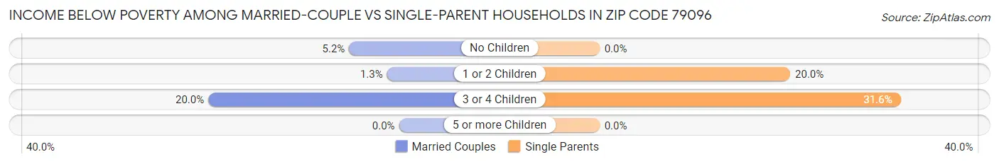 Income Below Poverty Among Married-Couple vs Single-Parent Households in Zip Code 79096