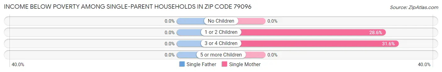 Income Below Poverty Among Single-Parent Households in Zip Code 79096