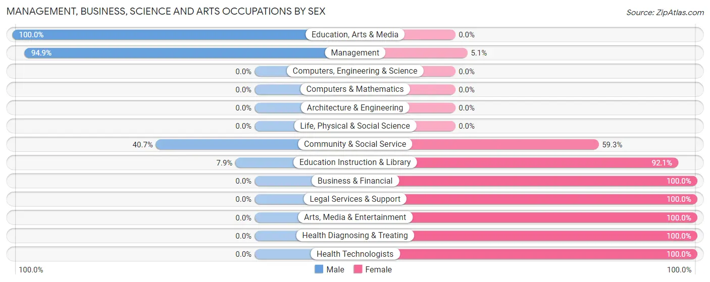 Management, Business, Science and Arts Occupations by Sex in Zip Code 79096