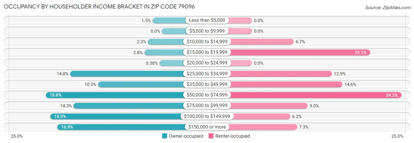 Occupancy by Householder Income Bracket in Zip Code 79096