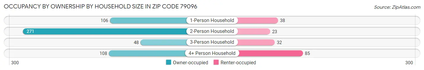 Occupancy by Ownership by Household Size in Zip Code 79096
