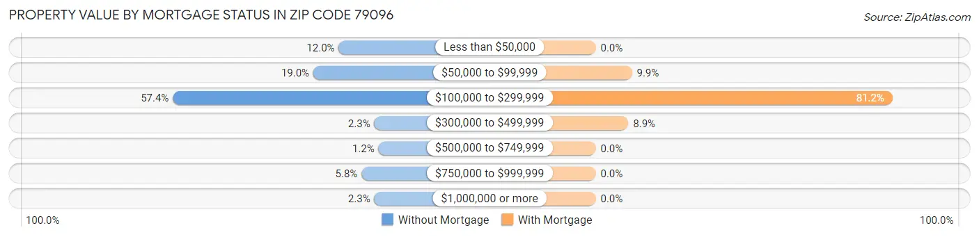 Property Value by Mortgage Status in Zip Code 79096