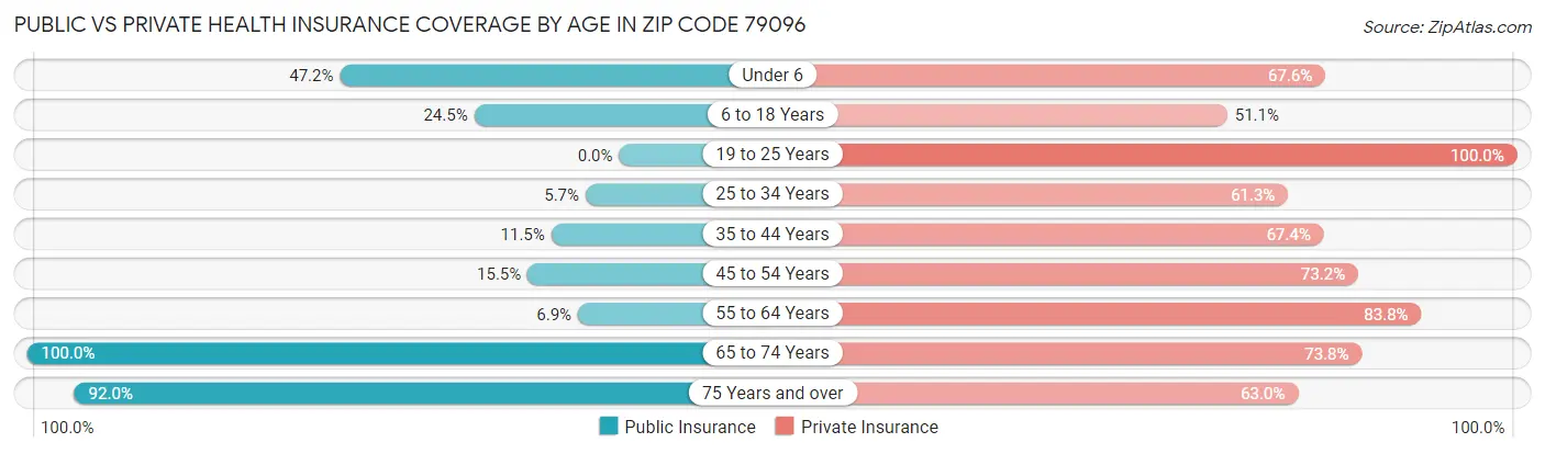 Public vs Private Health Insurance Coverage by Age in Zip Code 79096