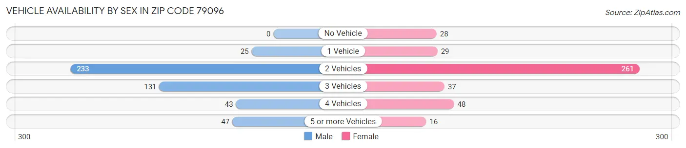 Vehicle Availability by Sex in Zip Code 79096