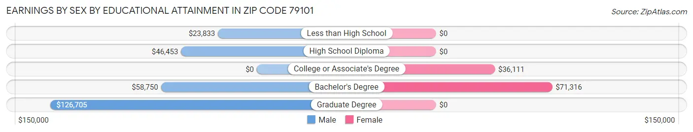 Earnings by Sex by Educational Attainment in Zip Code 79101