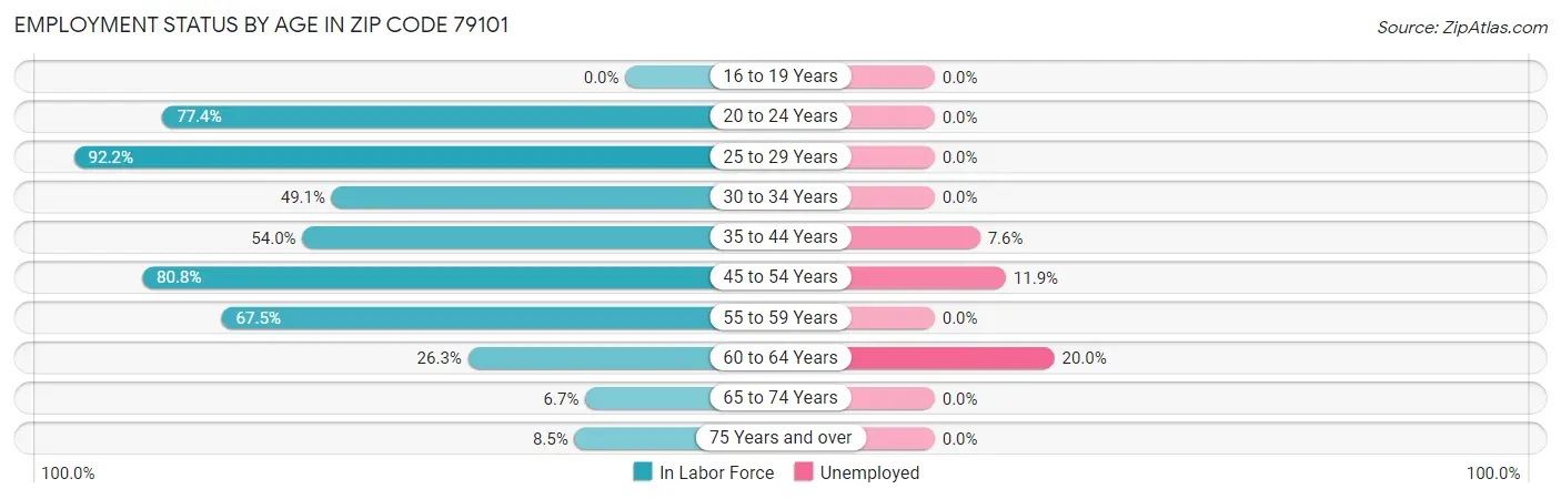 Employment Status by Age in Zip Code 79101