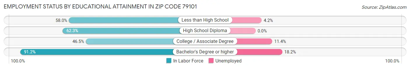 Employment Status by Educational Attainment in Zip Code 79101