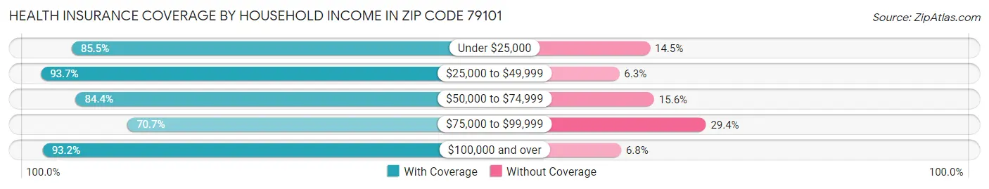 Health Insurance Coverage by Household Income in Zip Code 79101