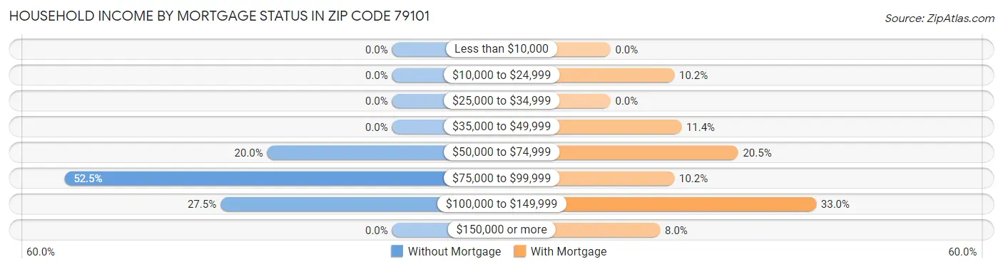 Household Income by Mortgage Status in Zip Code 79101