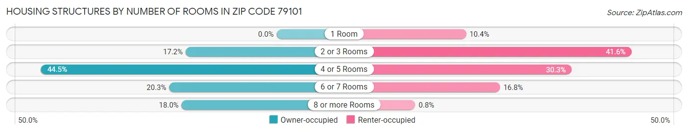 Housing Structures by Number of Rooms in Zip Code 79101