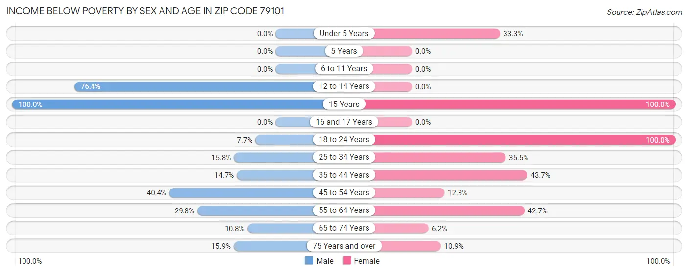 Income Below Poverty by Sex and Age in Zip Code 79101
