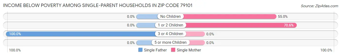 Income Below Poverty Among Single-Parent Households in Zip Code 79101