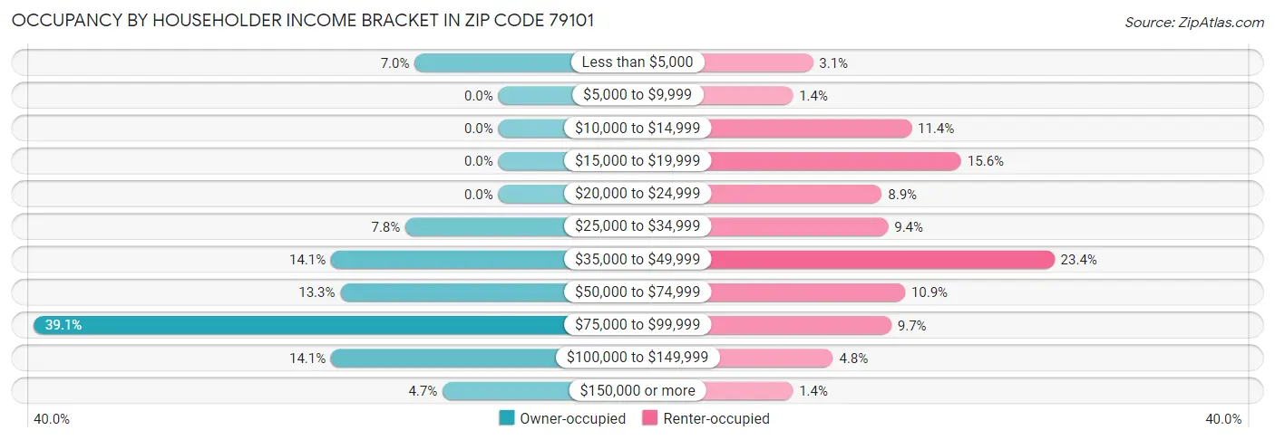 Occupancy by Householder Income Bracket in Zip Code 79101