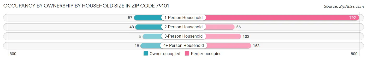 Occupancy by Ownership by Household Size in Zip Code 79101