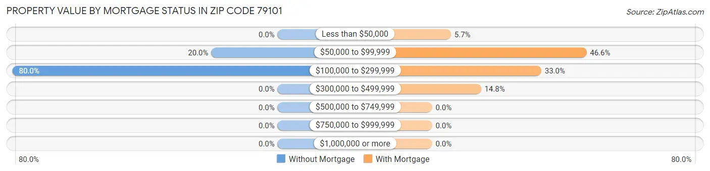 Property Value by Mortgage Status in Zip Code 79101