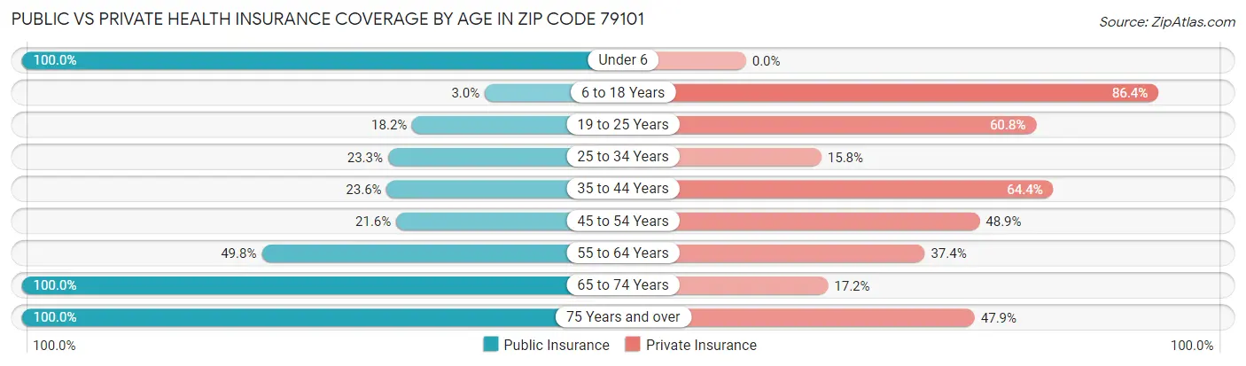 Public vs Private Health Insurance Coverage by Age in Zip Code 79101