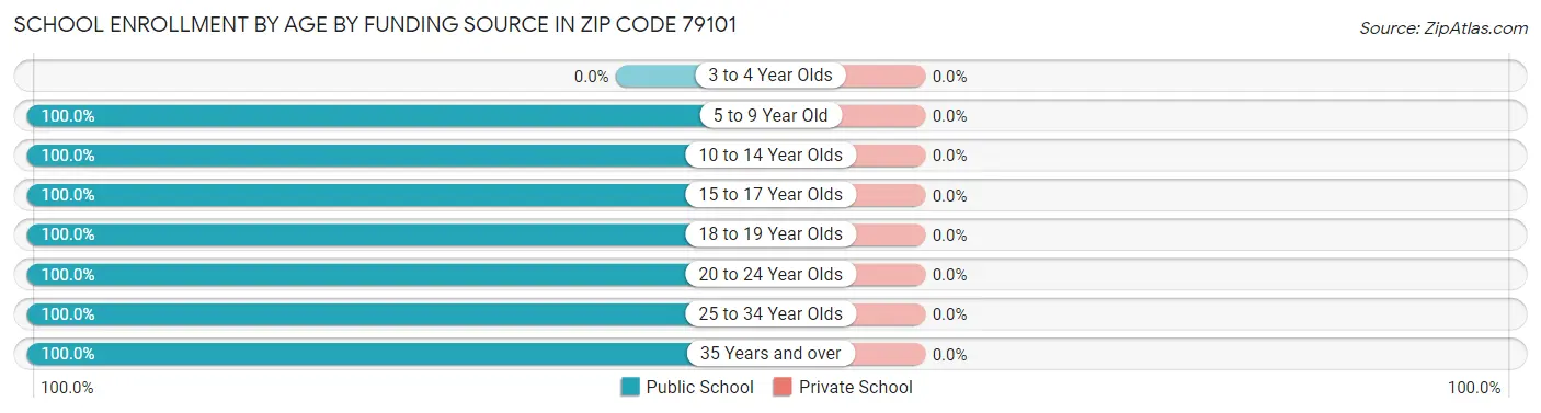 School Enrollment by Age by Funding Source in Zip Code 79101