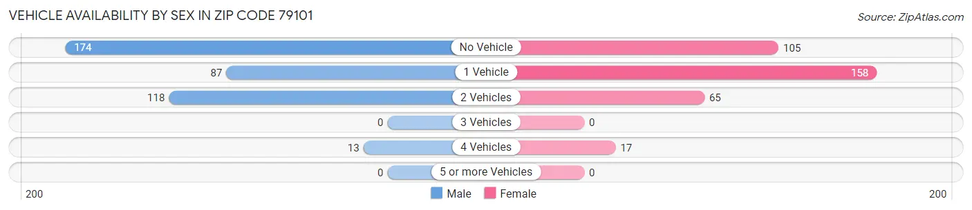 Vehicle Availability by Sex in Zip Code 79101
