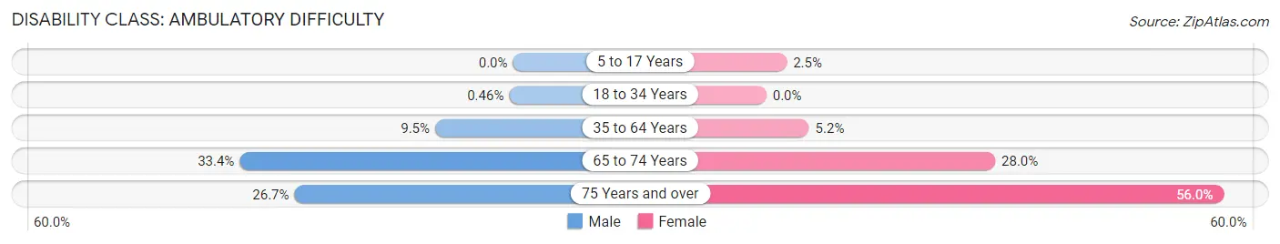 Disability in Zip Code 79103: <span>Ambulatory Difficulty</span>